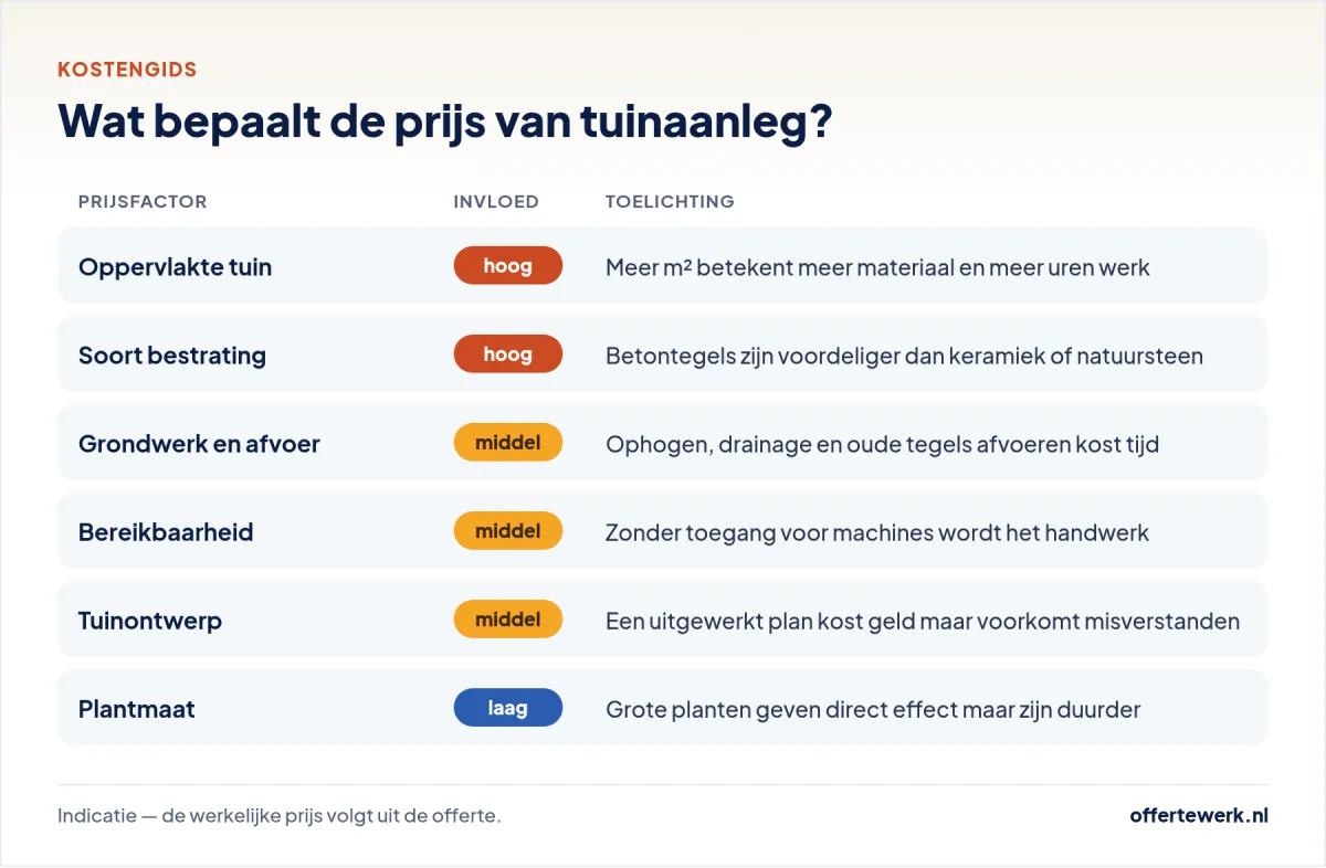 Tuinaanleg kosten: prijsfactoren voor een offerte tuinaanleg, van oppervlakte en bestrating tot grondwerk