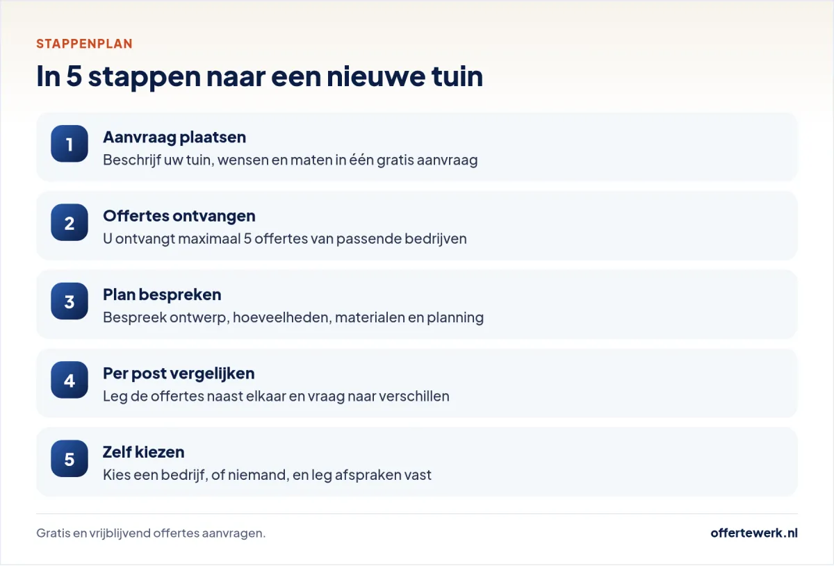 Stappenplan offerte tuinaanleg: van gratis aanvraag tot aanleg van uw nieuwe tuin
