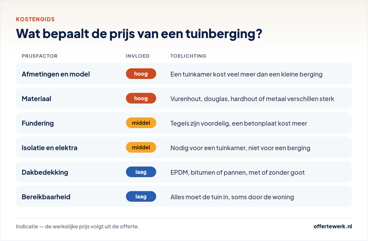 Tuinberging kosten: prijsfactoren in een tuinberging offerte, van afmetingen en materiaal tot fundering