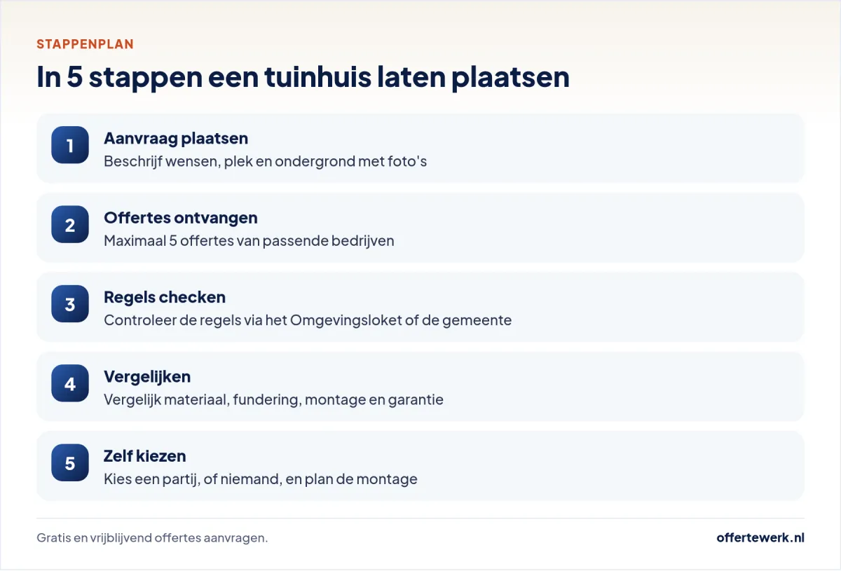 Stappenplan tuinberging offerte: van gratis aanvraag tot geplaatst tuinhuis
