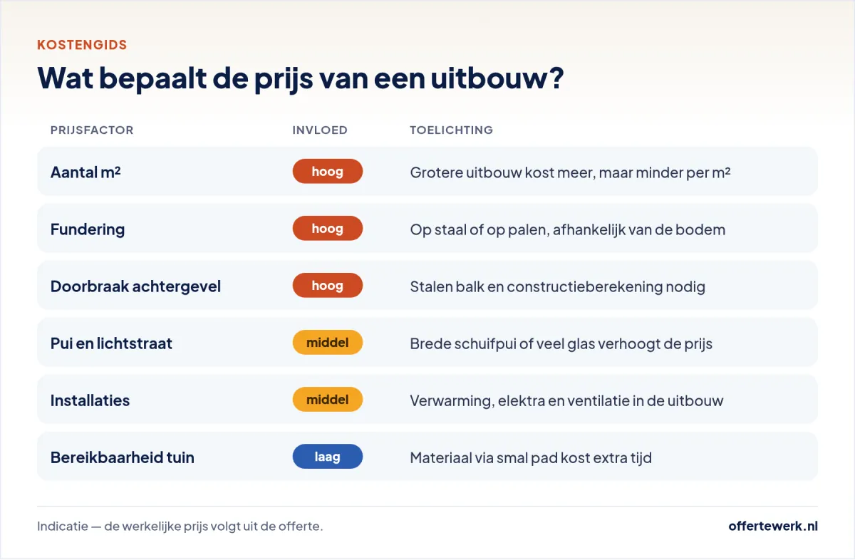 Uitbouw offerte kosten: prijsfactoren zoals m², fundering, doorbraak, pui en installaties