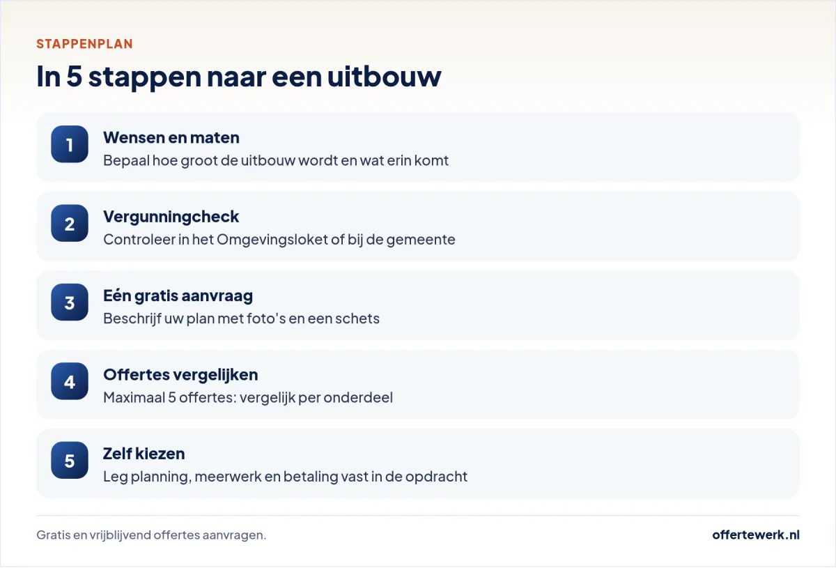 Stappenplan uitbouw offerte: wensen, vergunningcheck, aanvraag, vergelijken en kiezen
