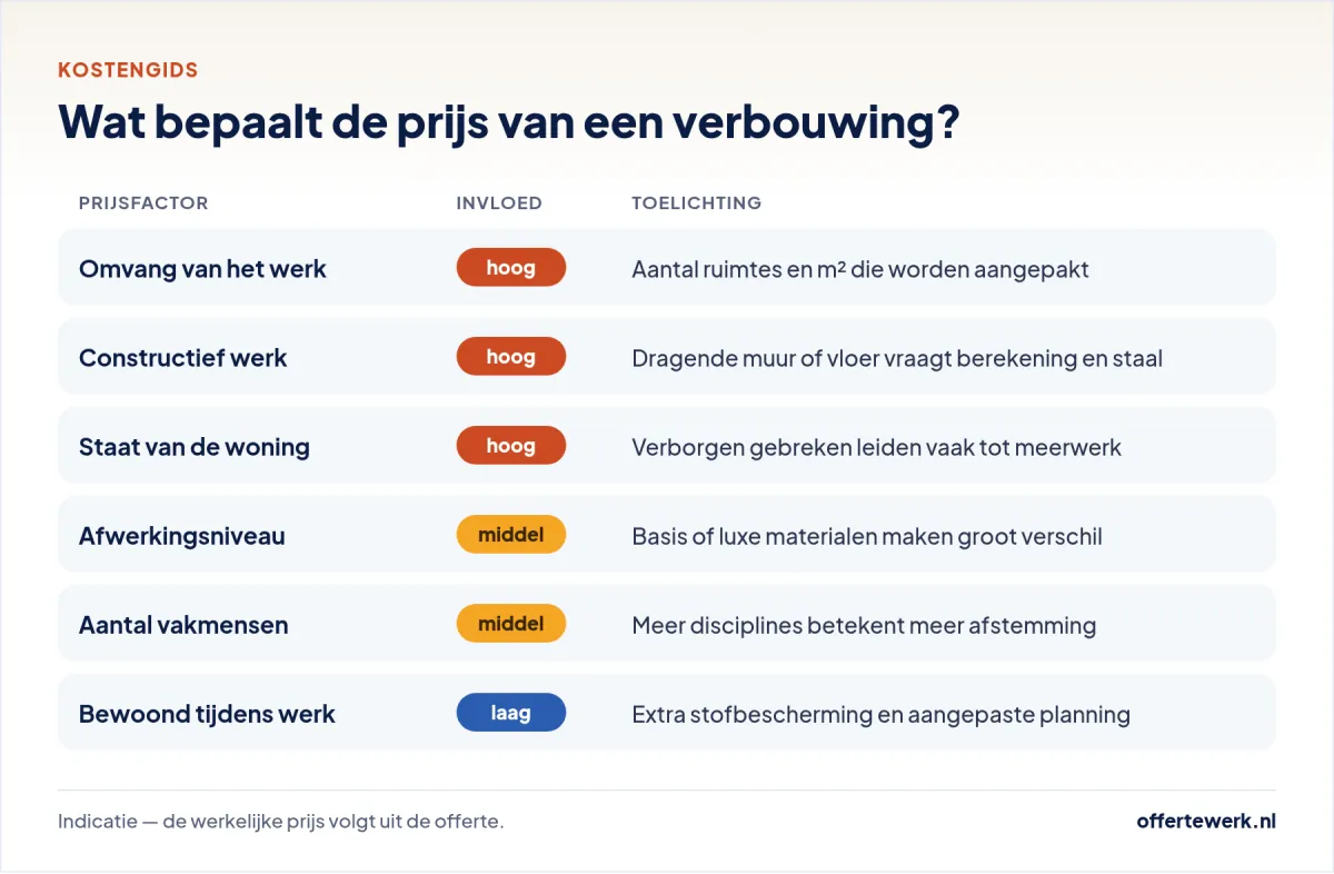 Verbouwing offerte kosten: prijsfactoren zoals omvang, constructie, staat van de woning en afwerking