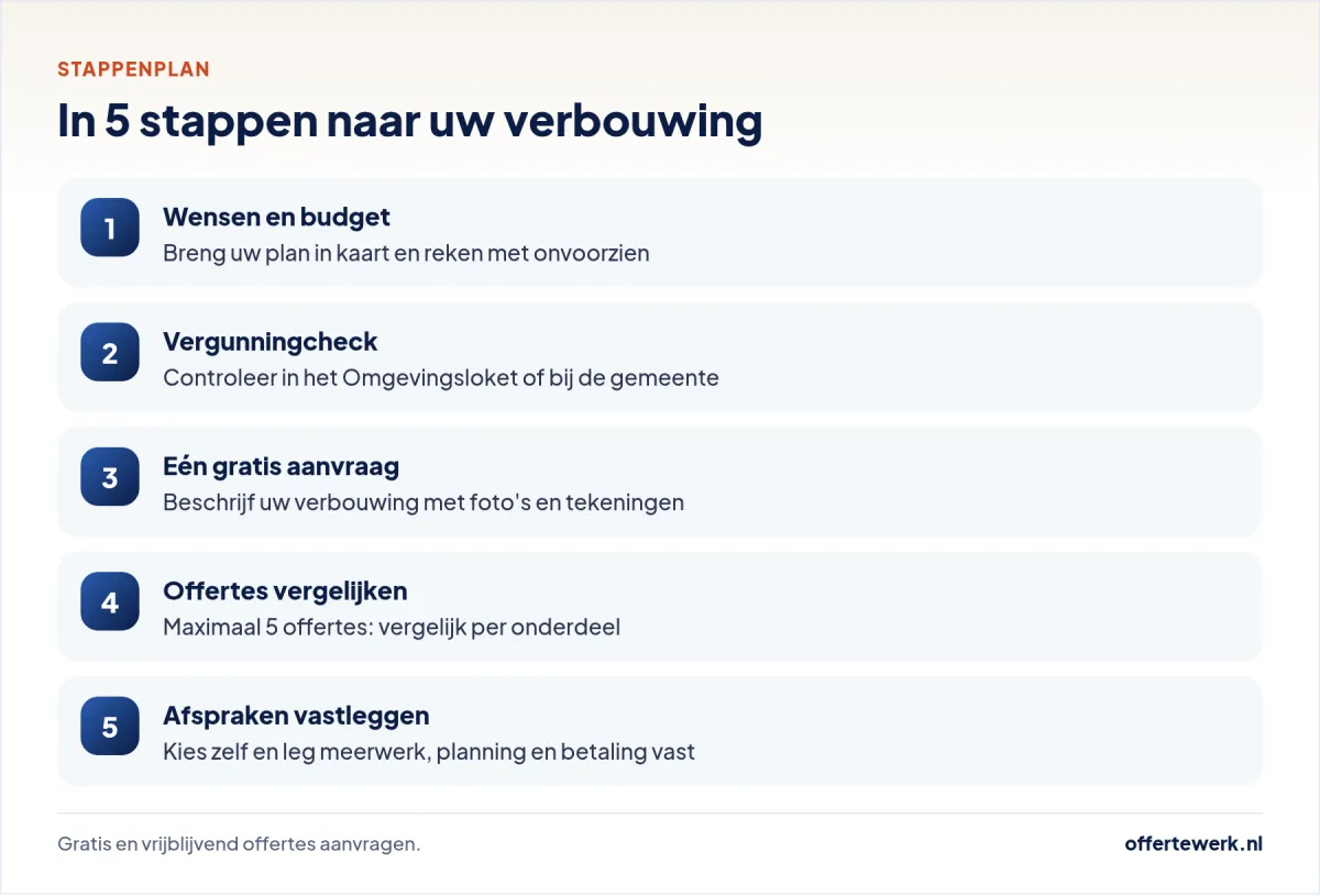 Stappenplan verbouwing offerte aanvragen: plannen, aanvragen, vergelijken en vastleggen