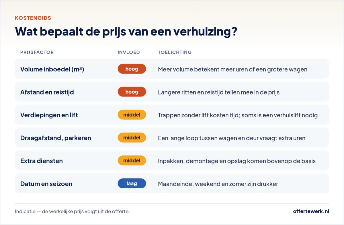 Verhuisbedrijf kosten: prijsfactoren voor een offerte verhuisbedrijf, zoals volume, afstand en verdiepingen
