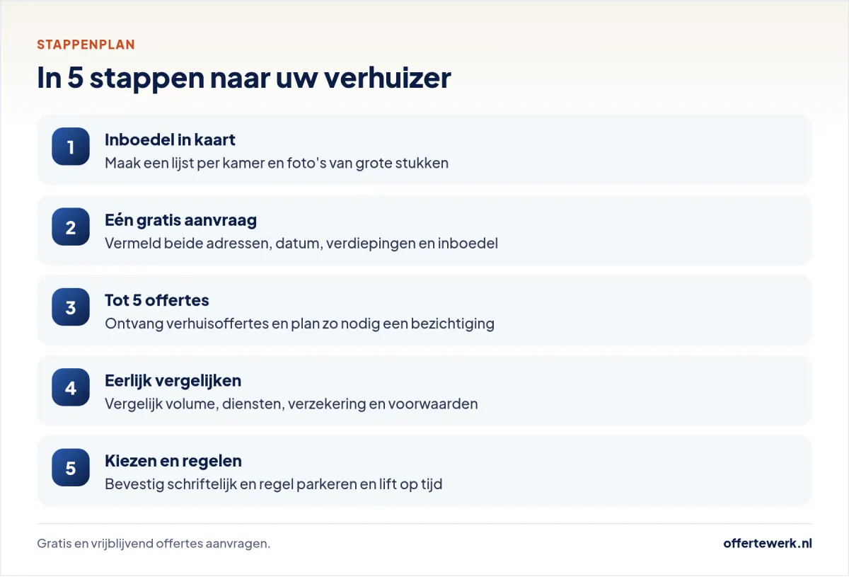 Stappenplan offerte verhuisbedrijf: van inboedellijst tot verhuisdag