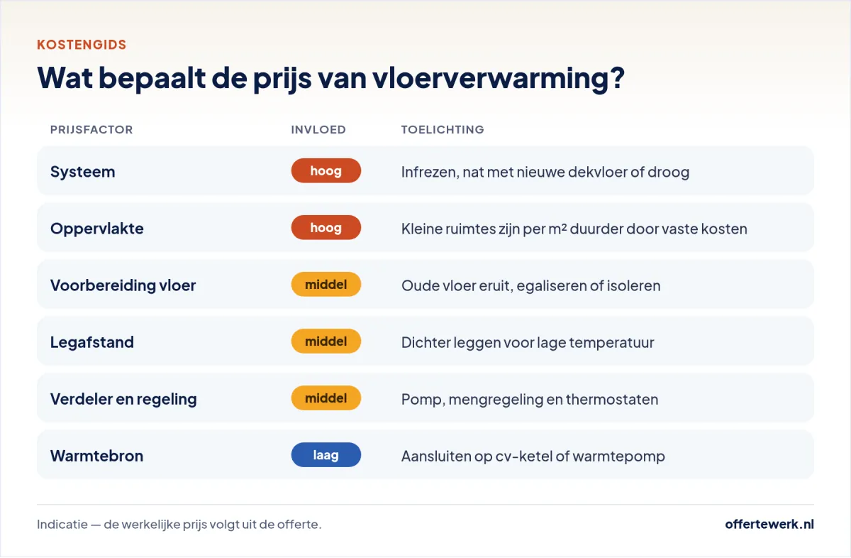 Vloerverwarming kosten per m²: prijsfactoren zoals systeem, oppervlakte, legafstand, dekvloer en warmtebron