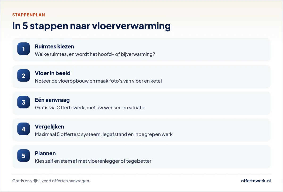 Stappenplan vloerverwarming offerte: ruimtes kiezen, vloer in beeld, aanvraag, vergelijken en plannen