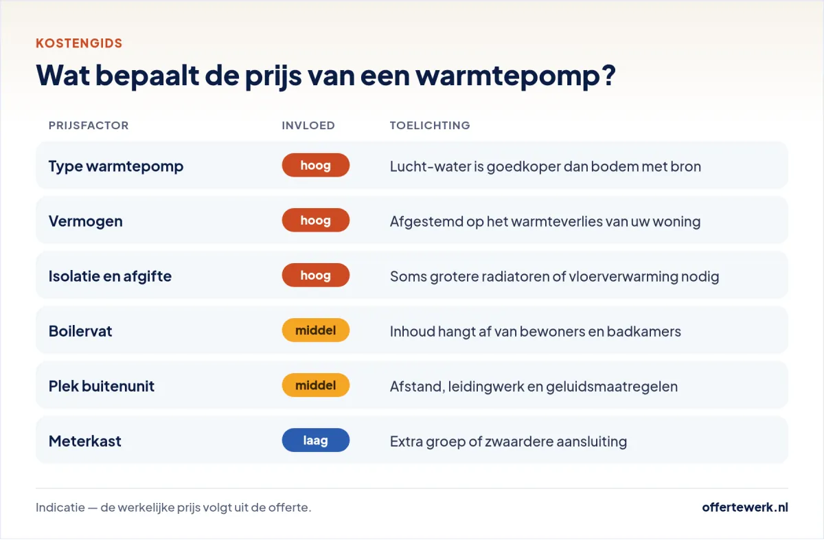 Warmtepomp kosten: prijsfactoren zoals type, vermogen, isolatie, boilervat en meterkast