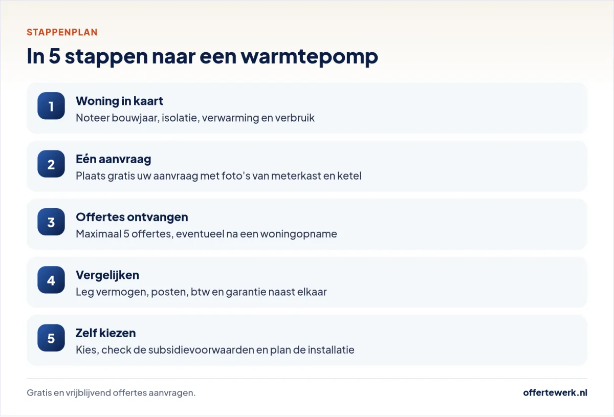 Stappenplan offerte warmtepomp: woning in kaart, aanvragen, vergelijken en kiezen