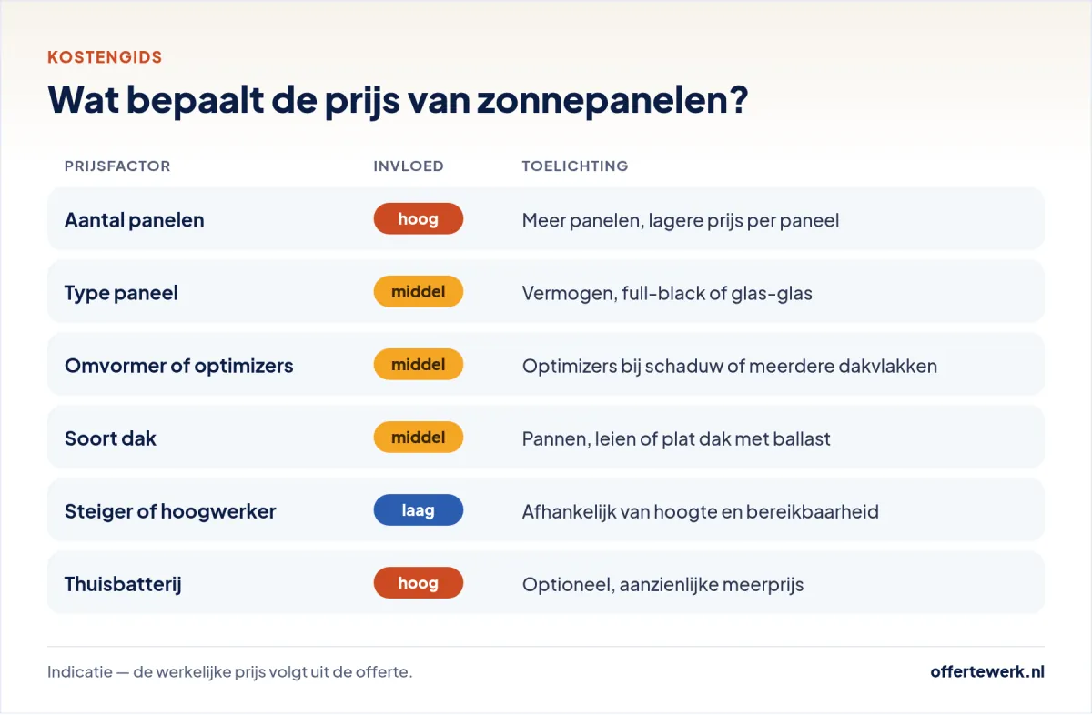 Zonnepanelen kosten: prijsfactoren zoals aantal panelen, omvormer, dak en meterkast