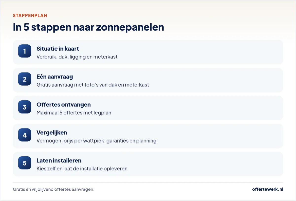 Stappenplan zonnepanelen installatie offerte aanvragen: verbruik, aanvraag, vergelijken en installeren